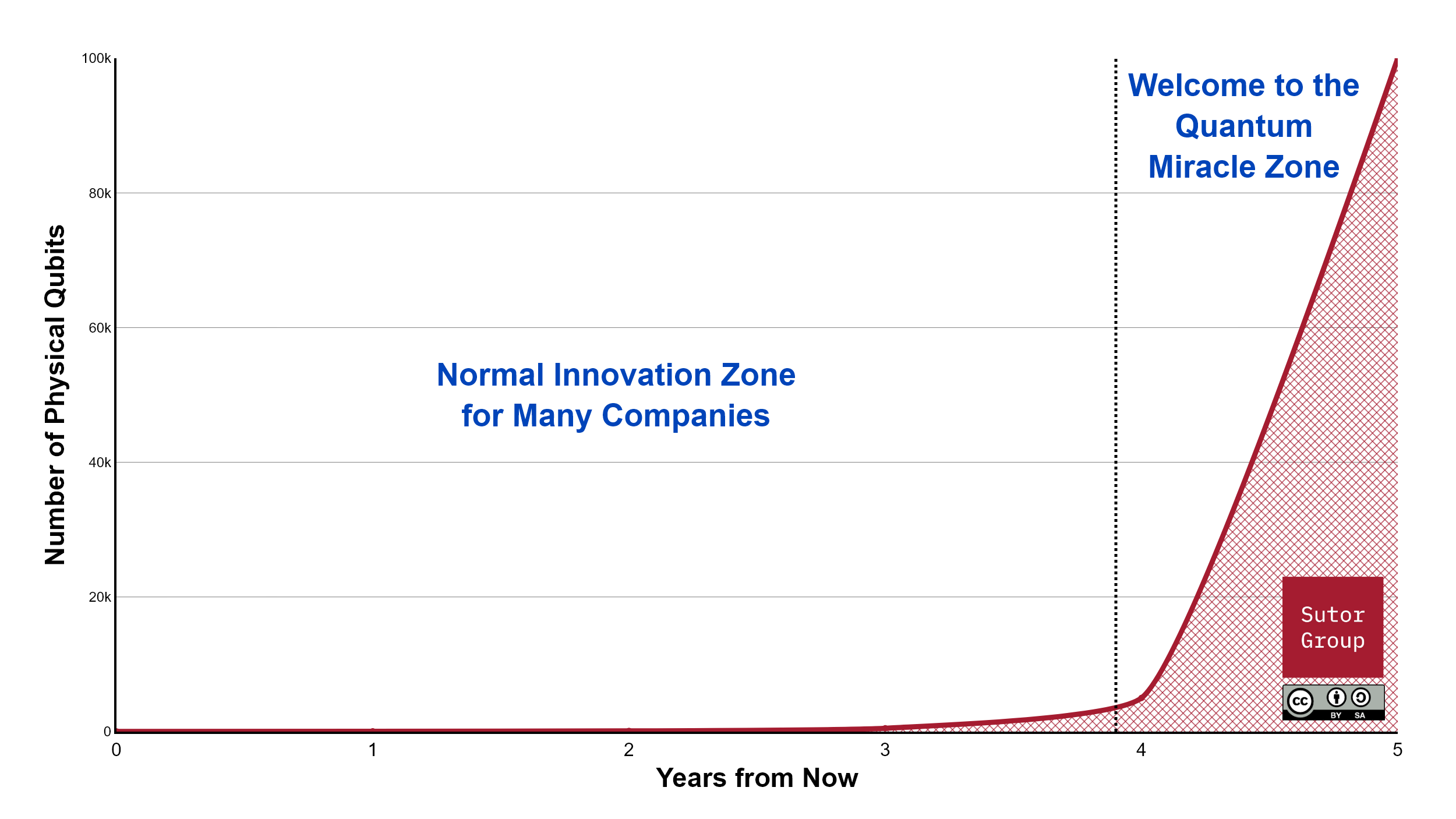 Quantum miracle hockey stick curve